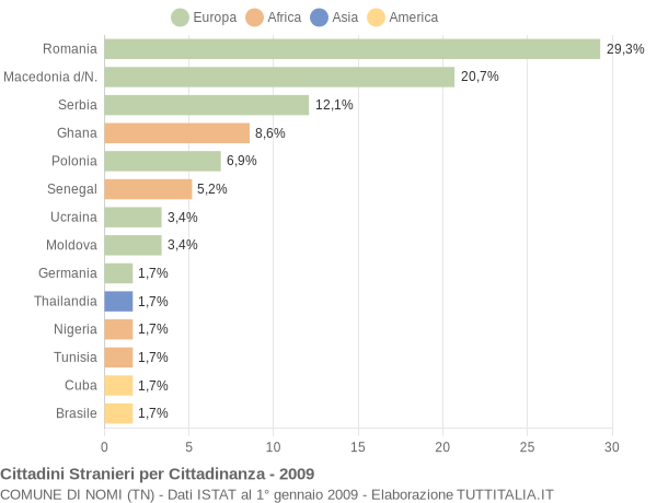 Grafico cittadinanza stranieri - Nomi 2009