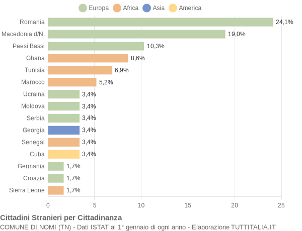 Grafico cittadinanza stranieri - Nomi 2013