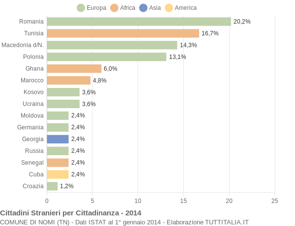 Grafico cittadinanza stranieri - Nomi 2014