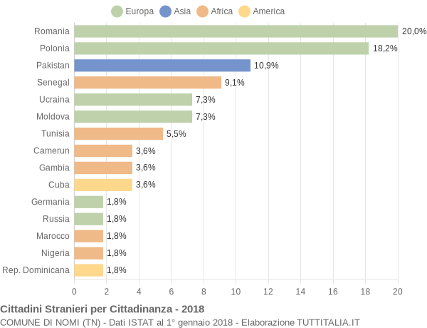 Grafico cittadinanza stranieri - Nomi 2018