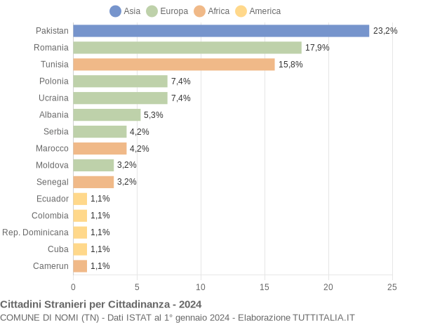 Grafico cittadinanza stranieri - Nomi 2024