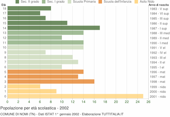 Grafico Popolazione in età scolastica - Nomi 2002