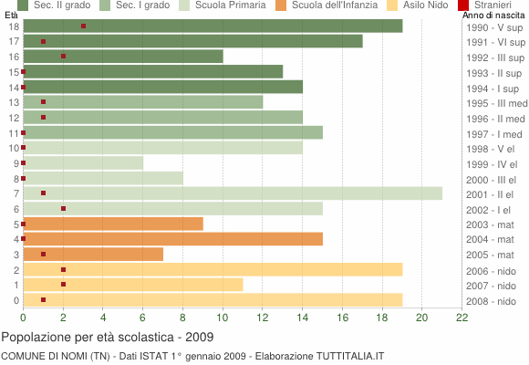 Grafico Popolazione in età scolastica - Nomi 2009