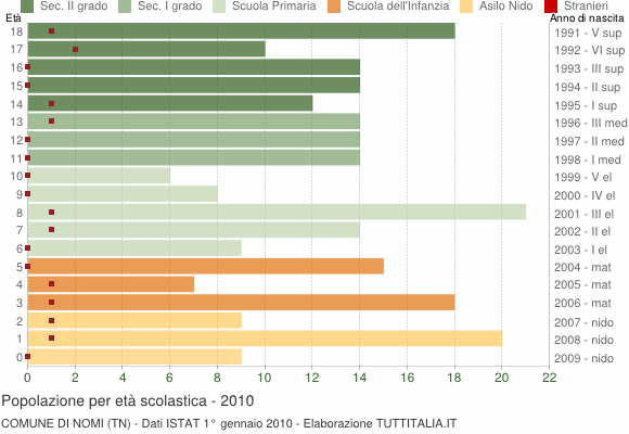Grafico Popolazione in età scolastica - Nomi 2010