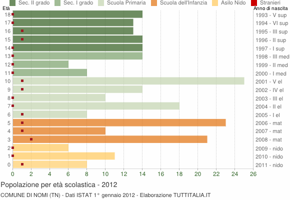Grafico Popolazione in età scolastica - Nomi 2012