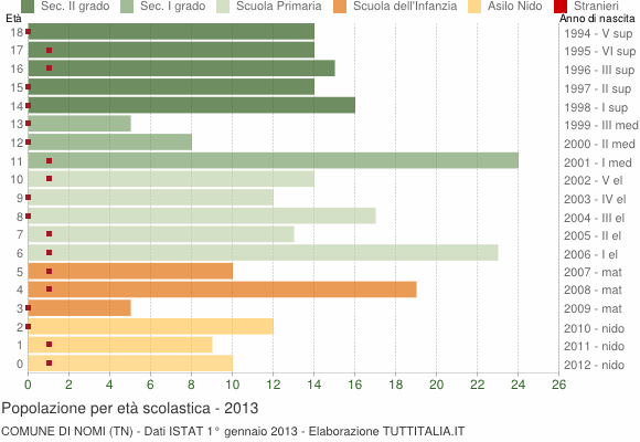 Grafico Popolazione in età scolastica - Nomi 2013