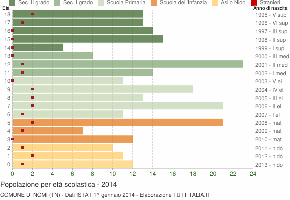 Grafico Popolazione in età scolastica - Nomi 2014