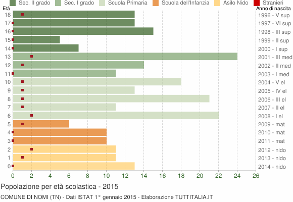 Grafico Popolazione in età scolastica - Nomi 2015