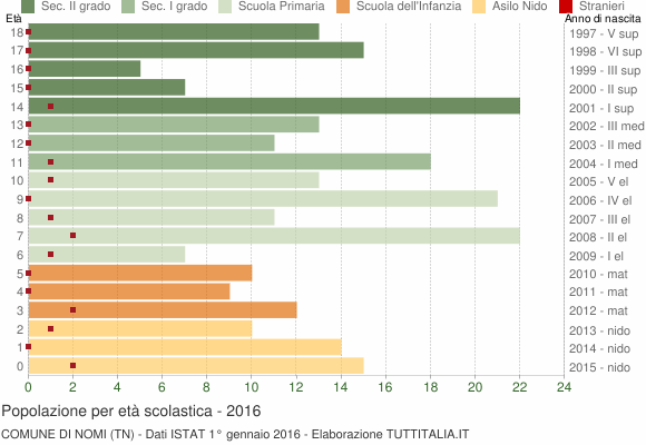 Grafico Popolazione in età scolastica - Nomi 2016
