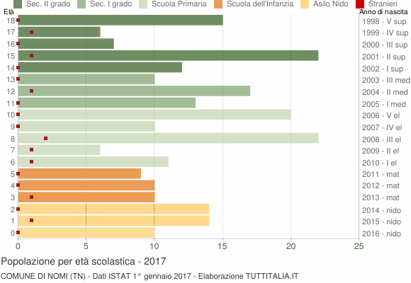Grafico Popolazione in età scolastica - Nomi 2017
