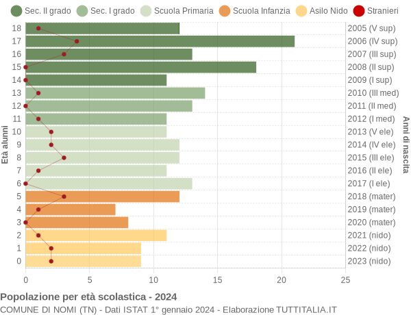 Grafico Popolazione in età scolastica - Nomi 2024