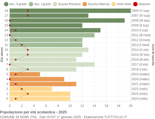 Grafico Popolazione in età scolastica - Nomi 2025