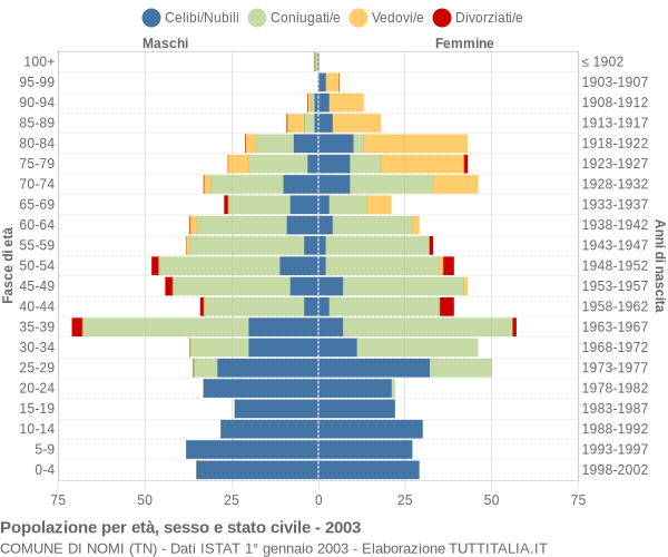 Grafico Popolazione per età, sesso e stato civile Comune di Nomi (TN)