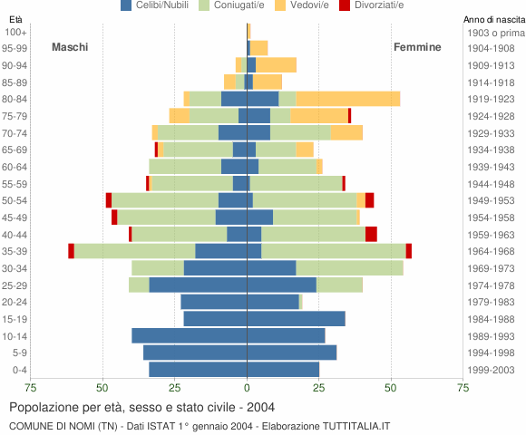 Grafico Popolazione per età, sesso e stato civile Comune di Nomi (TN)