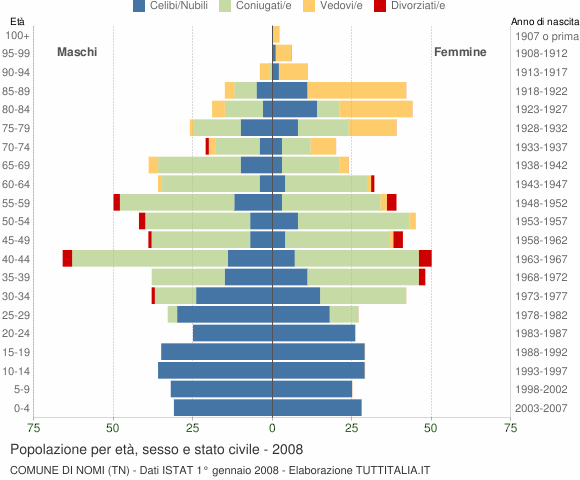 Grafico Popolazione per età, sesso e stato civile Comune di Nomi (TN)