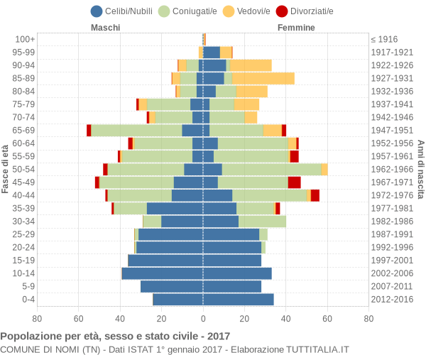 Grafico Popolazione per età, sesso e stato civile Comune di Nomi (TN)