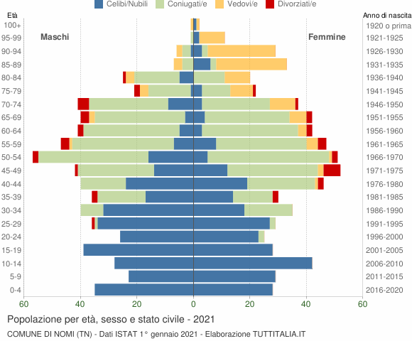 Grafico Popolazione per età, sesso e stato civile Comune di Nomi (TN)