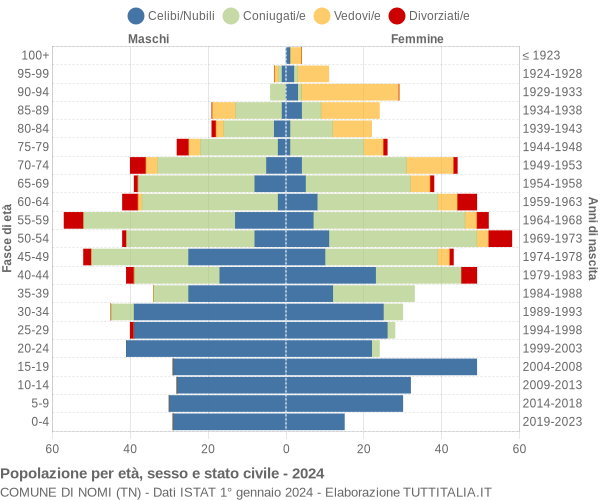 Grafico Popolazione per età, sesso e stato civile Comune di Nomi (TN)