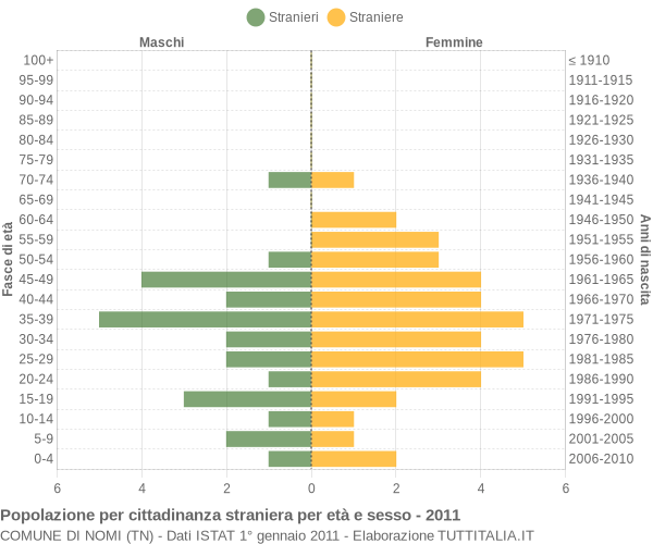 Grafico cittadini stranieri - Nomi 2011