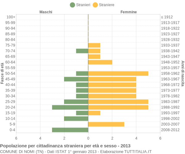 Grafico cittadini stranieri - Nomi 2013