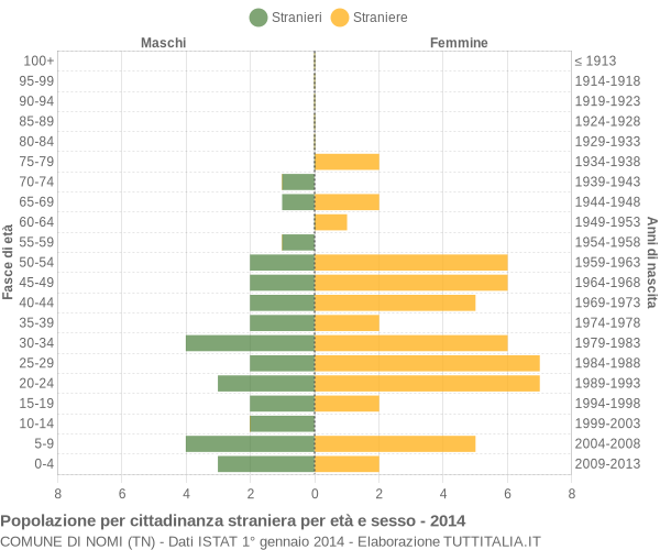 Grafico cittadini stranieri - Nomi 2014