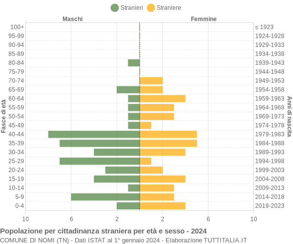 Grafico cittadini stranieri - Nomi 2024