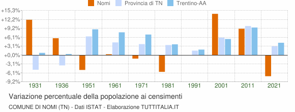 Grafico variazione percentuale della popolazione Comune di Nomi (TN)