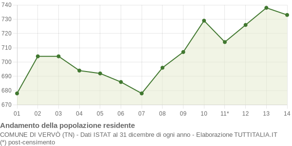 Andamento popolazione Comune di Vervò (TN)