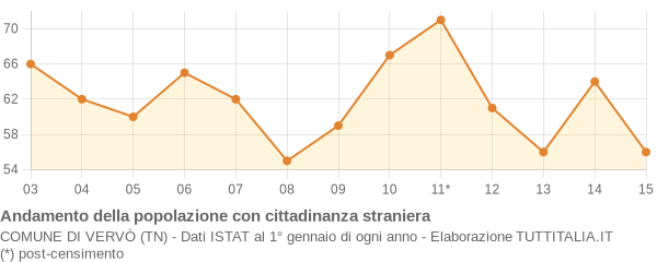 Andamento popolazione stranieri Comune di Vervò (TN)