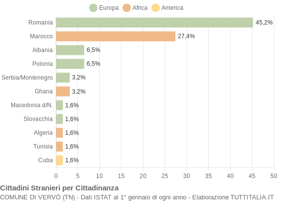 Grafico cittadinanza stranieri - Vervò 2004