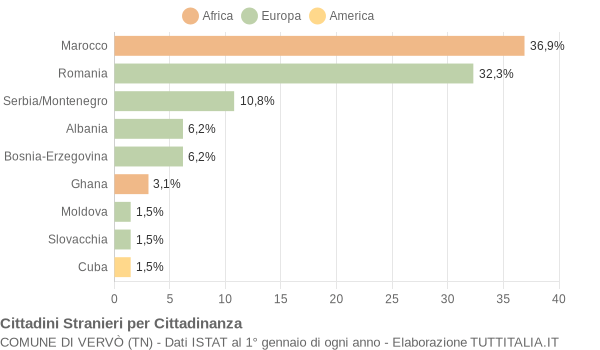 Grafico cittadinanza stranieri - Vervò 2006