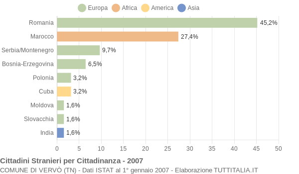 Grafico cittadinanza stranieri - Vervò 2007