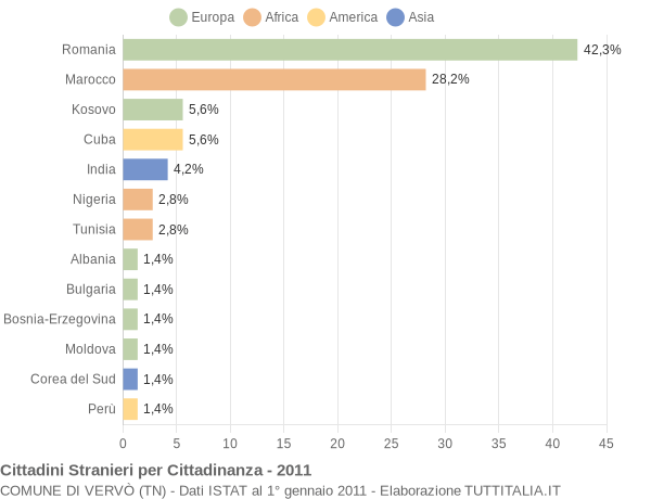 Grafico cittadinanza stranieri - Vervò 2011