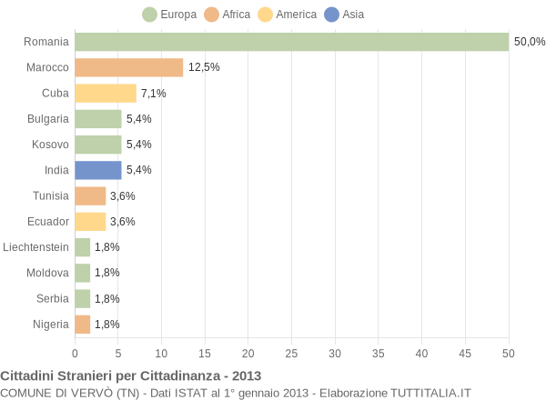 Grafico cittadinanza stranieri - Vervò 2013