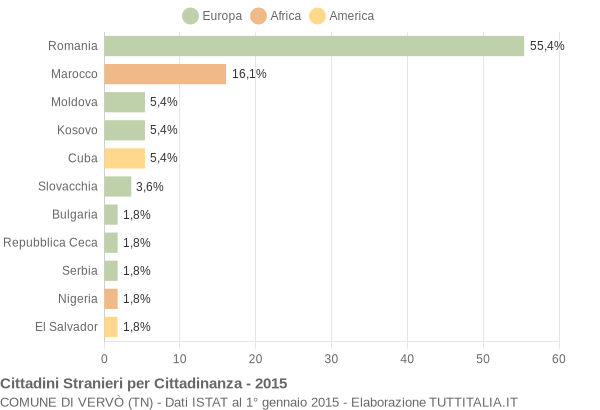 Grafico cittadinanza stranieri - Vervò 2015