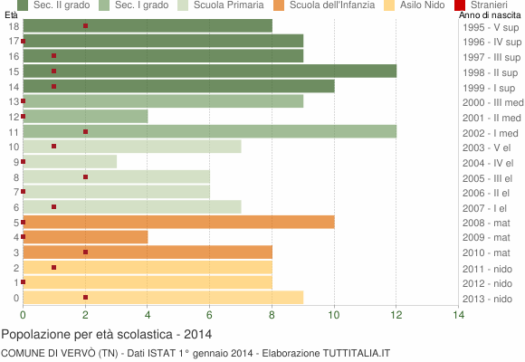 Grafico Popolazione in età scolastica - Vervò 2014