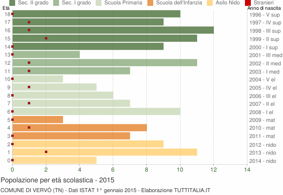 Grafico Popolazione in età scolastica - Vervò 2015