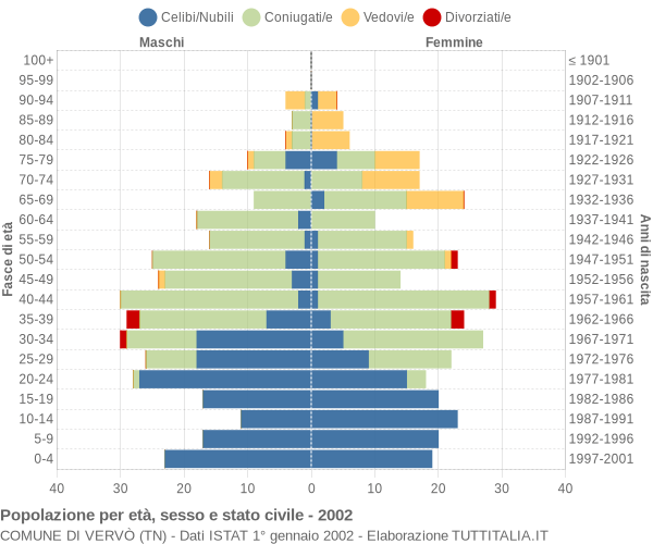 Grafico Popolazione per età, sesso e stato civile Comune di Vervò (TN)