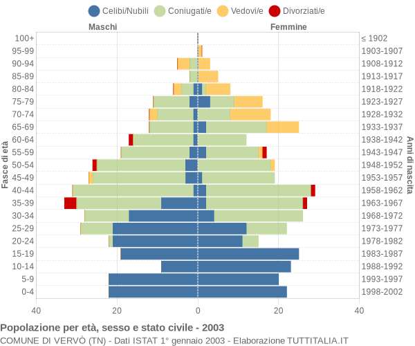 Grafico Popolazione per età, sesso e stato civile Comune di Vervò (TN)