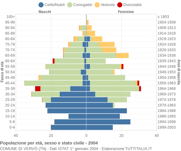 Grafico Popolazione per età, sesso e stato civile Comune di Vervò (TN)