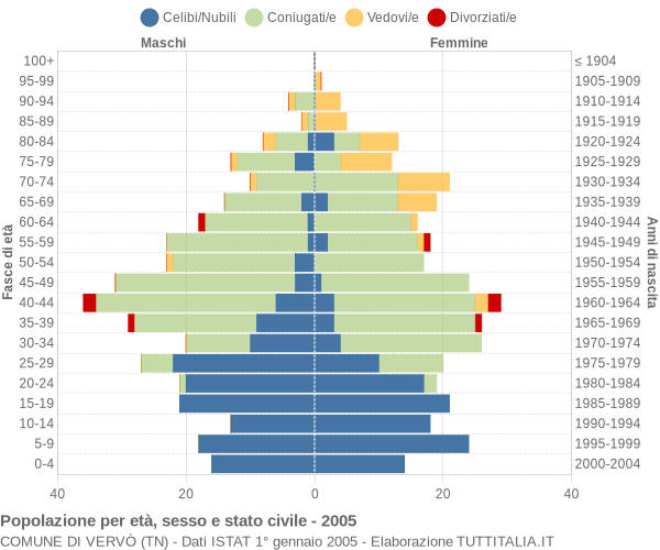 Grafico Popolazione per età, sesso e stato civile Comune di Vervò (TN)