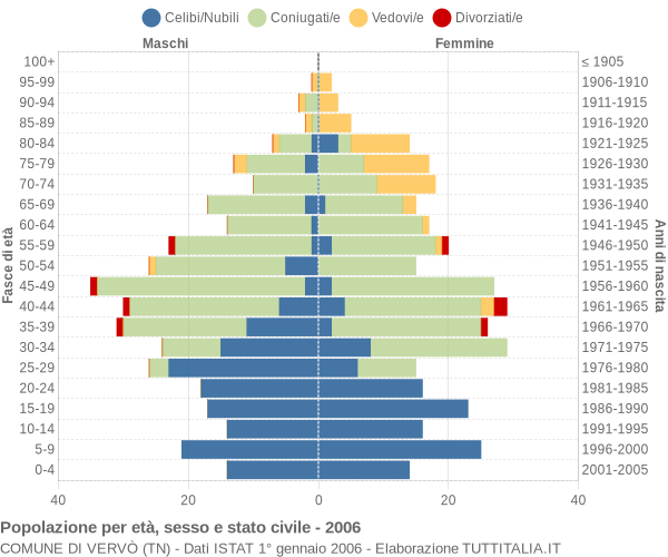 Grafico Popolazione per età, sesso e stato civile Comune di Vervò (TN)