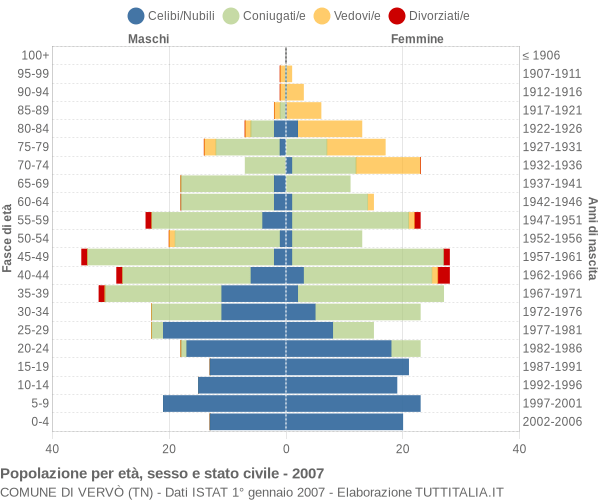 Grafico Popolazione per età, sesso e stato civile Comune di Vervò (TN)