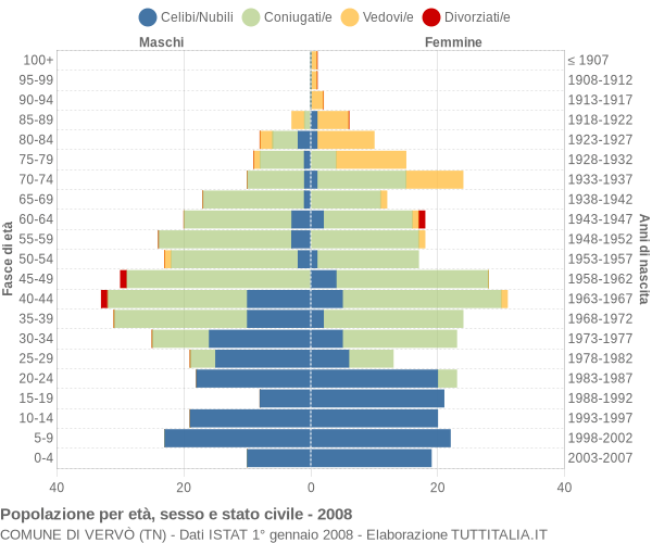 Grafico Popolazione per età, sesso e stato civile Comune di Vervò (TN)