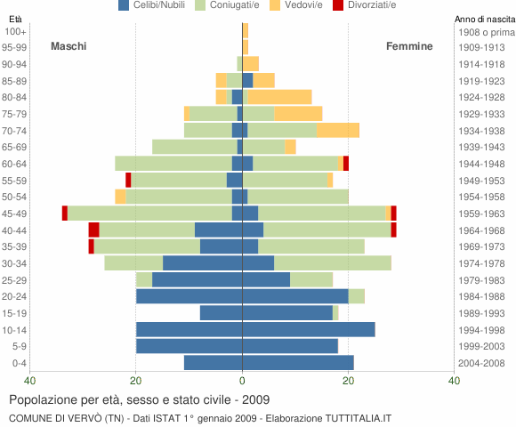 Grafico Popolazione per età, sesso e stato civile Comune di Vervò (TN)