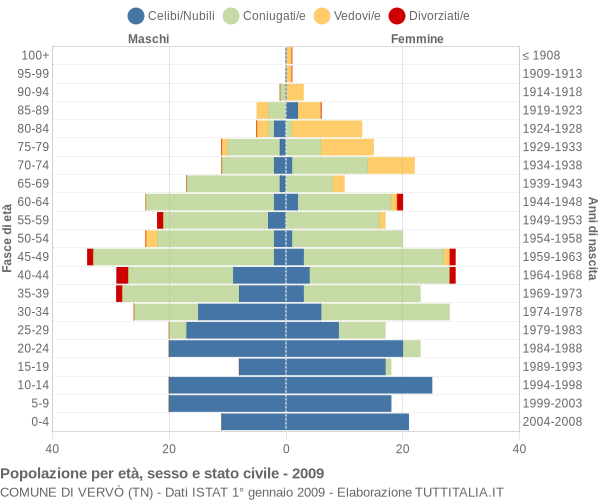 Grafico Popolazione per età, sesso e stato civile Comune di Vervò (TN)