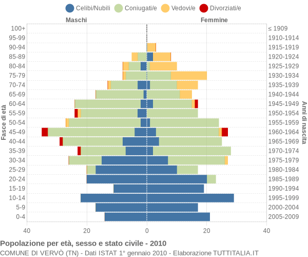 Grafico Popolazione per età, sesso e stato civile Comune di Vervò (TN)