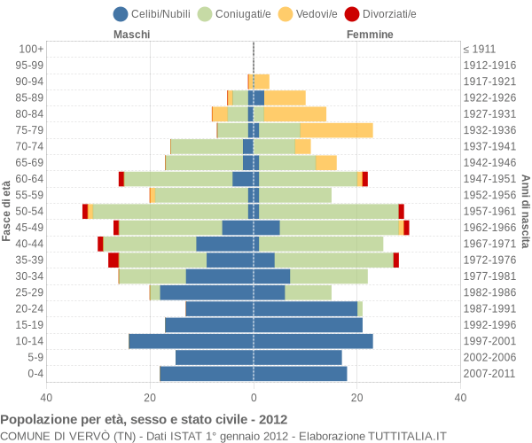 Grafico Popolazione per età, sesso e stato civile Comune di Vervò (TN)