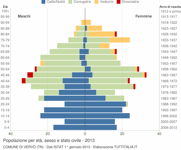 Grafico Popolazione per età, sesso e stato civile Comune di Vervò (TN)