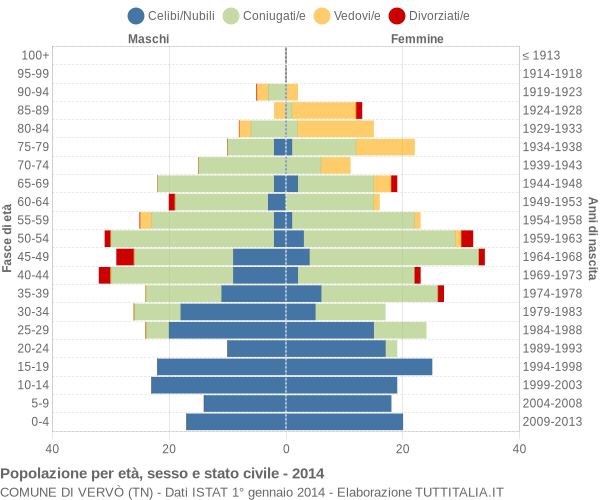 Grafico Popolazione per età, sesso e stato civile Comune di Vervò (TN)